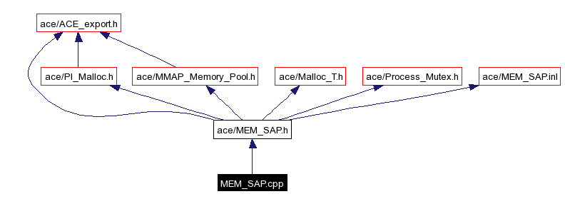 Include dependency graph