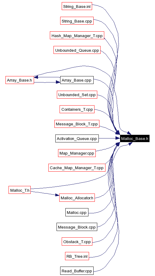 Included by dependency graph