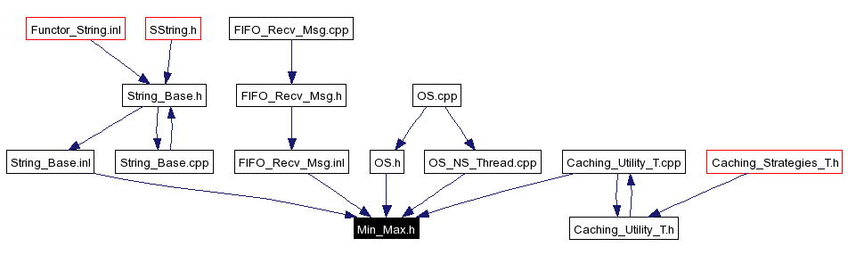 Included by dependency graph