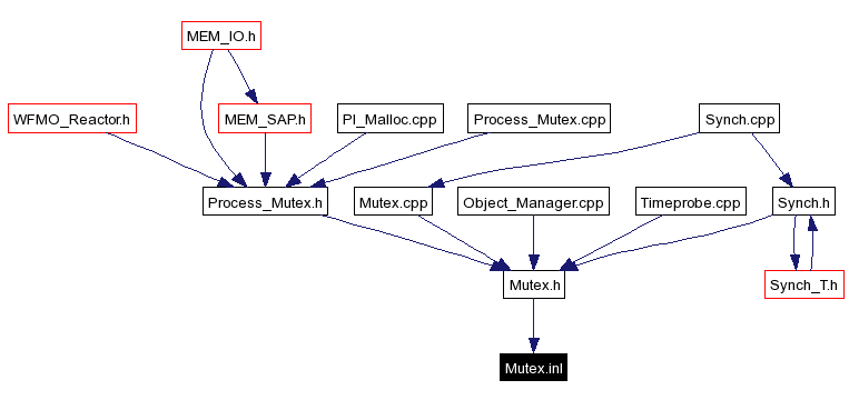 Included by dependency graph