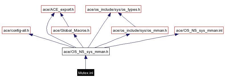 Include dependency graph