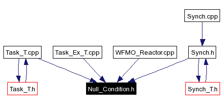 Included by dependency graph