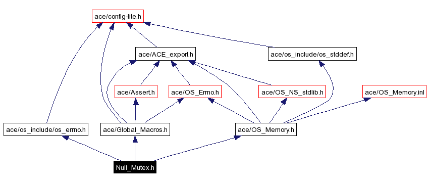 Include dependency graph