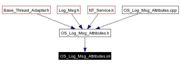 Included by dependency graph