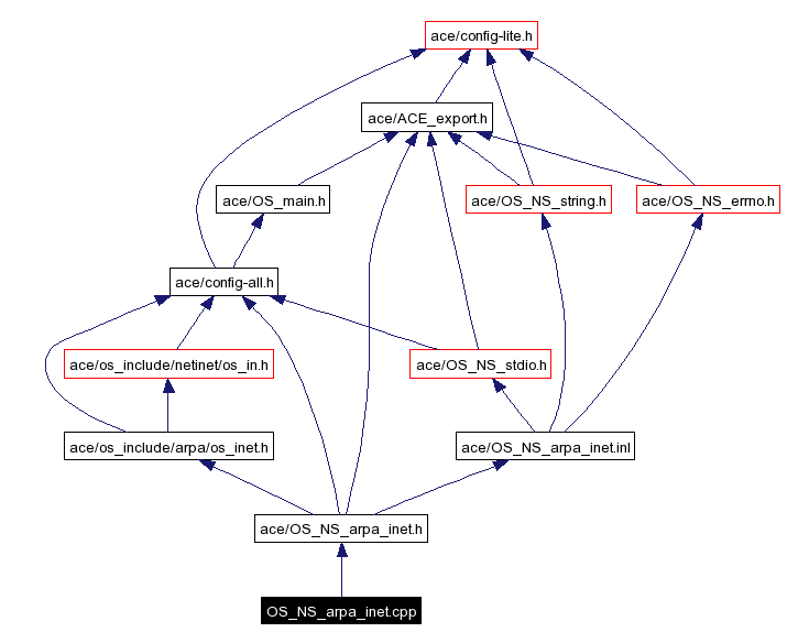 Include dependency graph