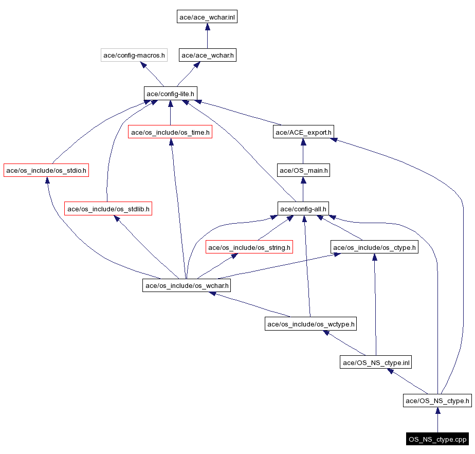 Include dependency graph