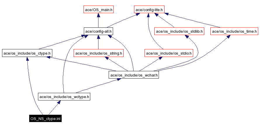 Include dependency graph