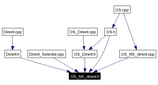 Included by dependency graph