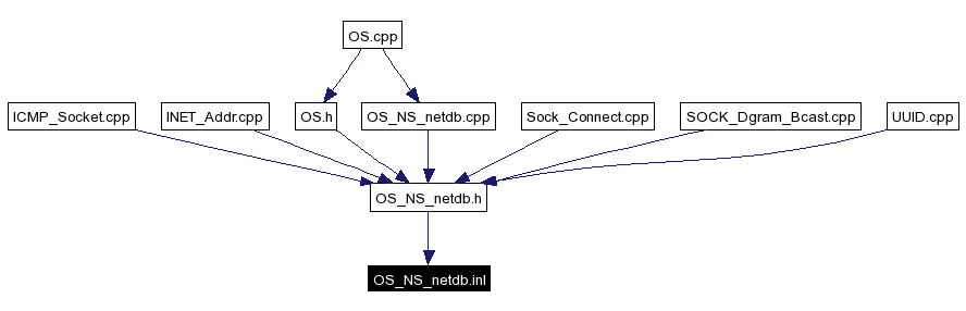 Included by dependency graph