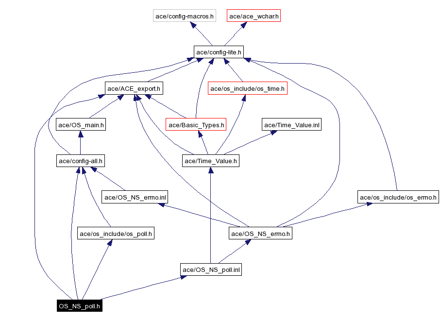 Include dependency graph