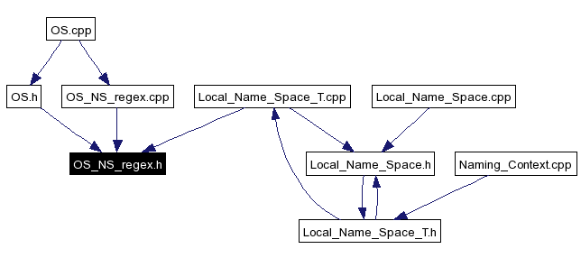 Included by dependency graph