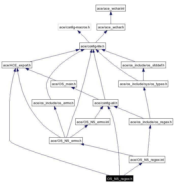 Include dependency graph