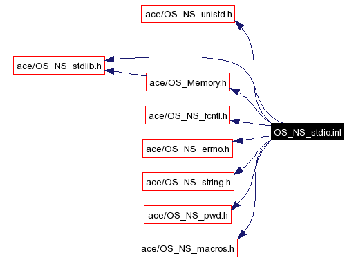 Include dependency graph