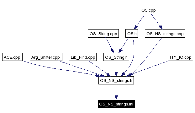 Included by dependency graph