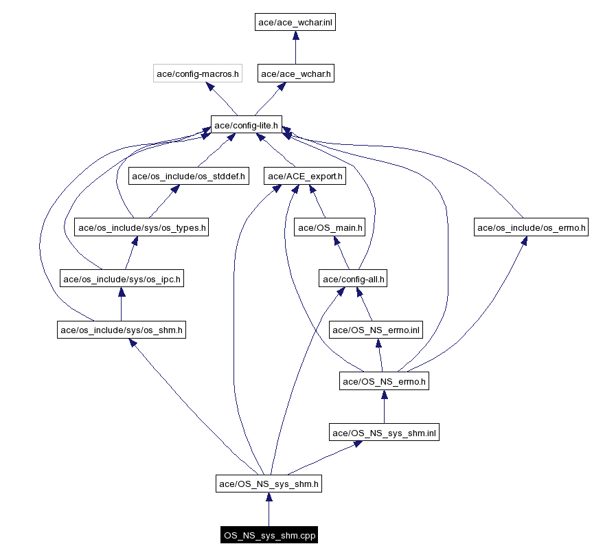 Include dependency graph