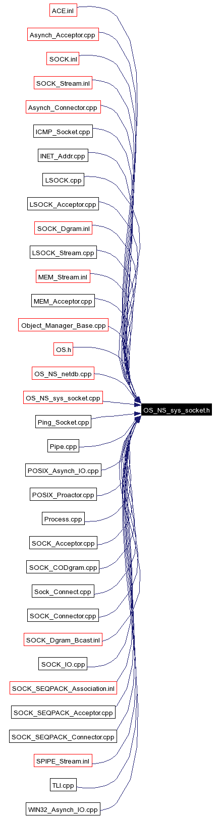 Included by dependency graph