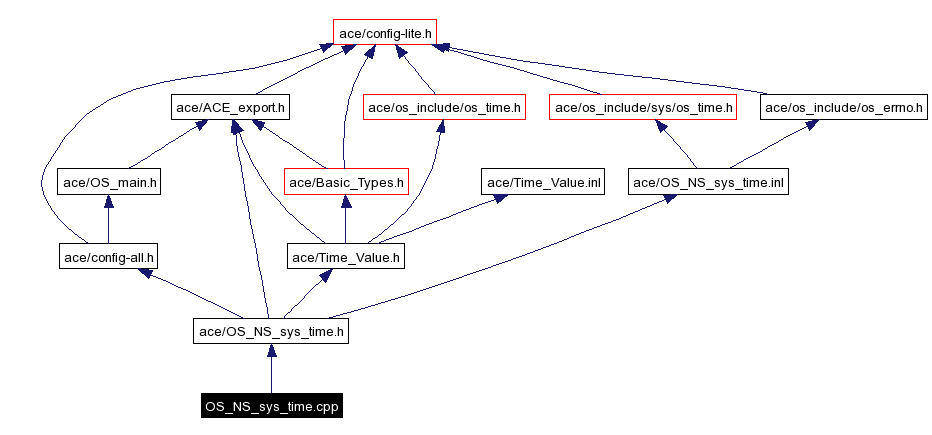 Include dependency graph