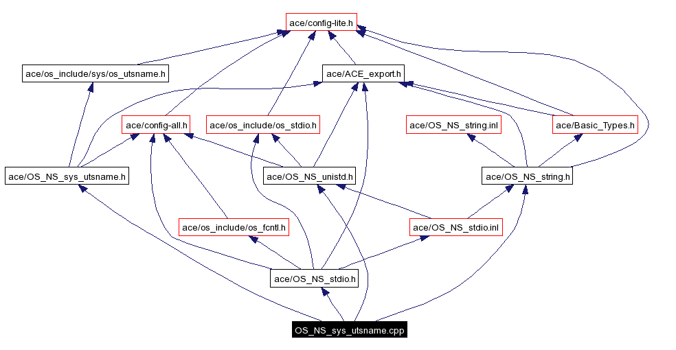 Include dependency graph