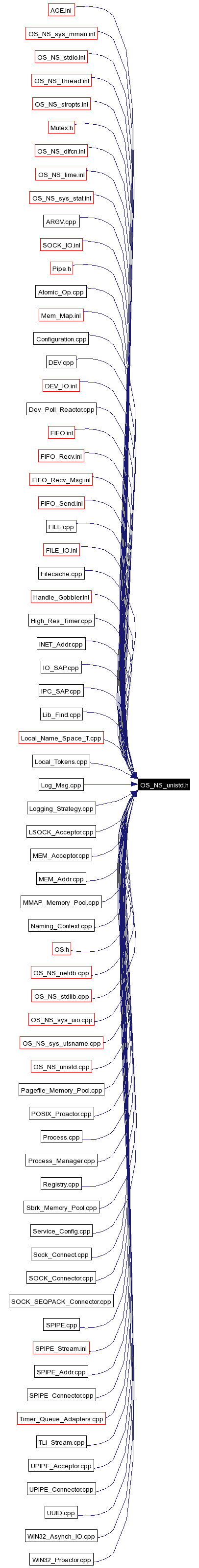 Included by dependency graph