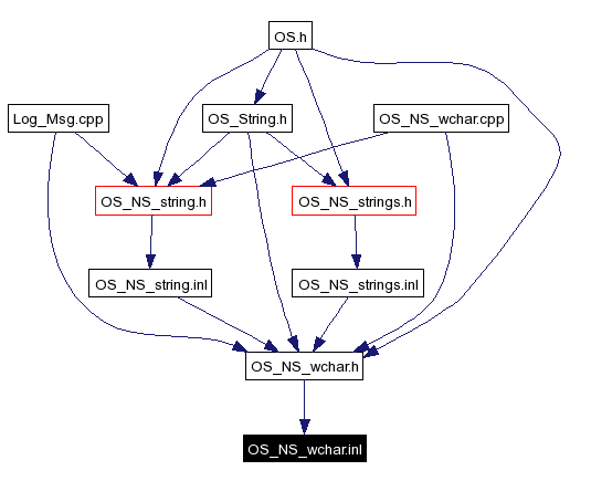 Included by dependency graph