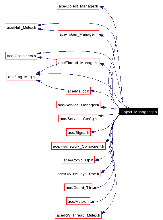 Include dependency graph