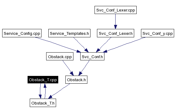 Included by dependency graph