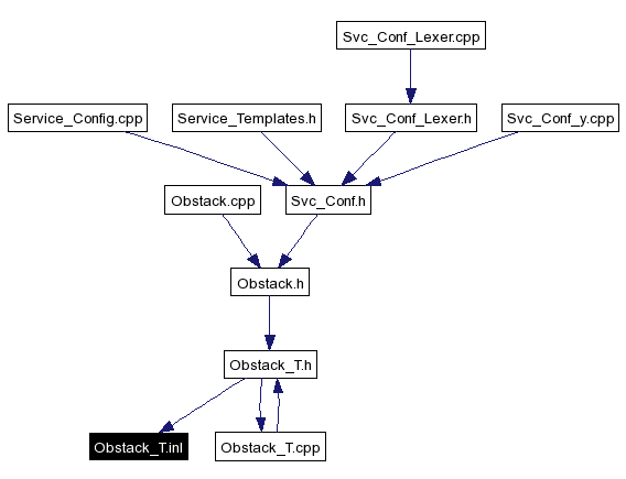 Included by dependency graph