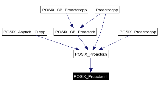 Included by dependency graph