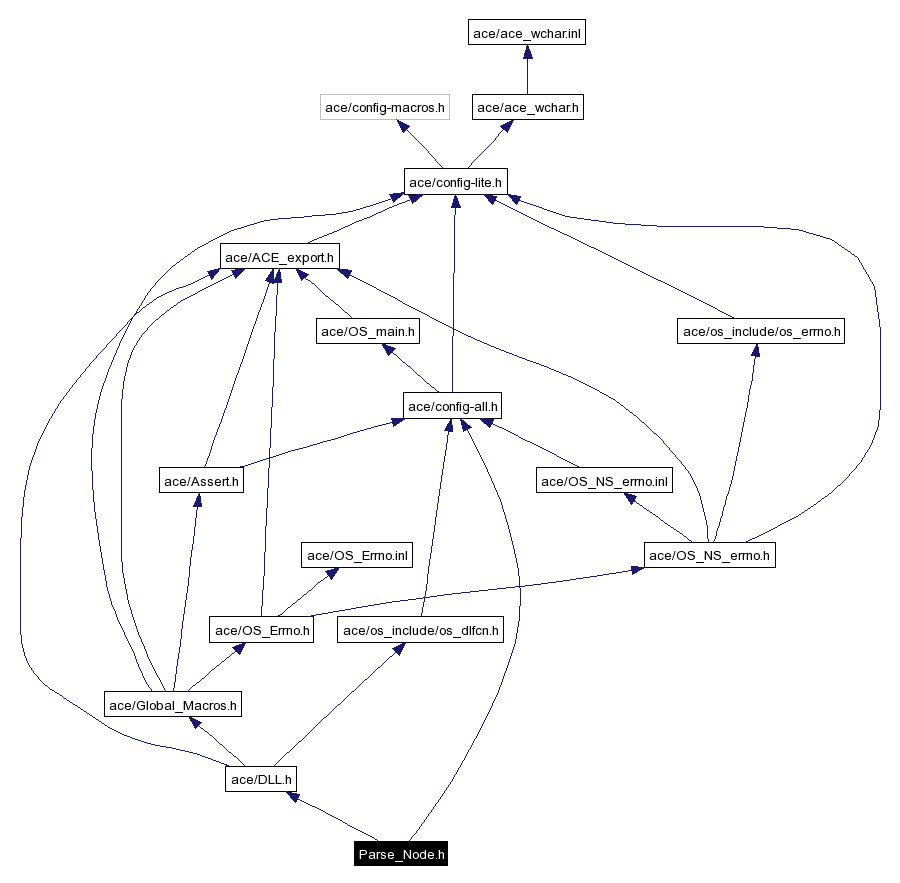 Include dependency graph