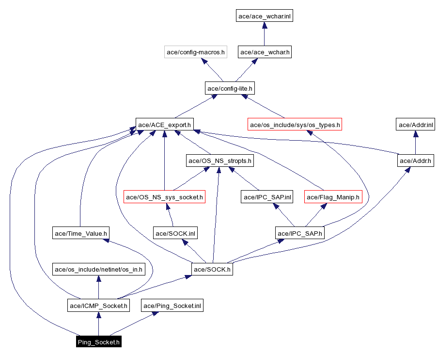 Include dependency graph