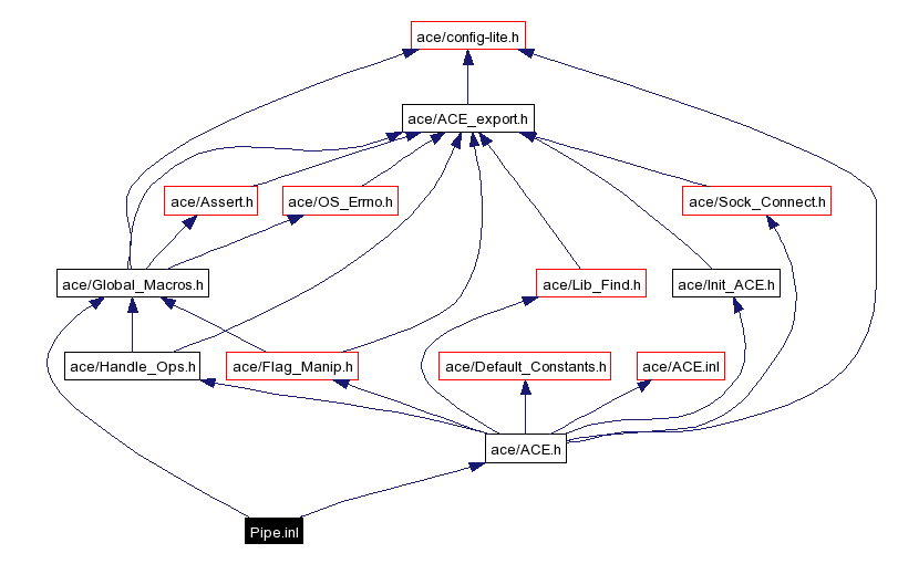 Include dependency graph