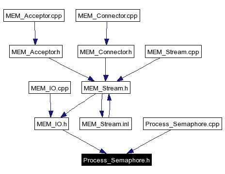 Included by dependency graph