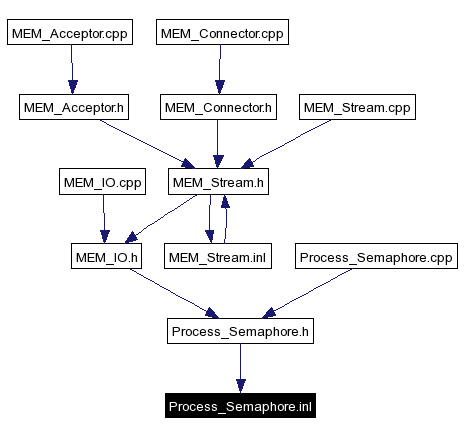 Included by dependency graph