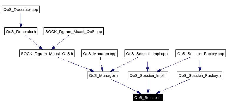 Included by dependency graph