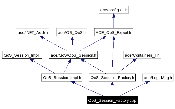 Include dependency graph