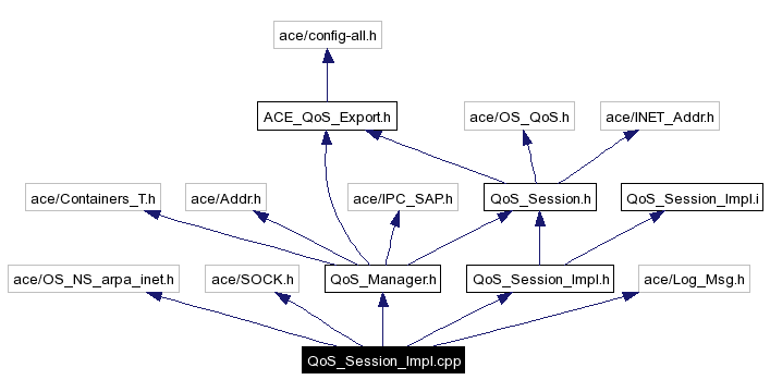 Include dependency graph