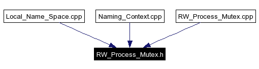 Included by dependency graph