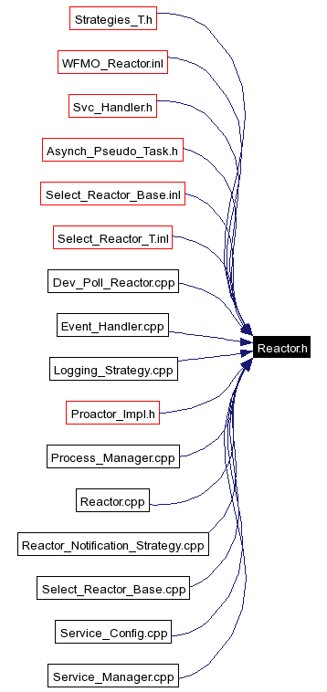 Included by dependency graph