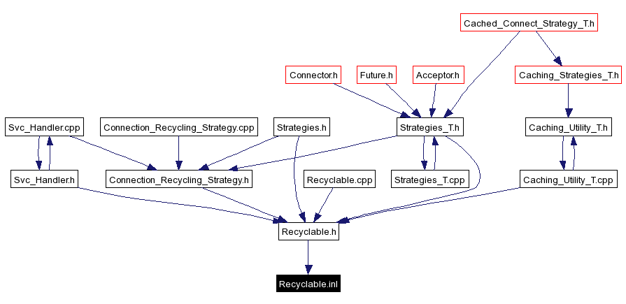 Included by dependency graph