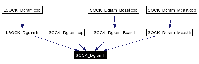 Included by dependency graph