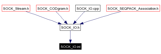 Included by dependency graph