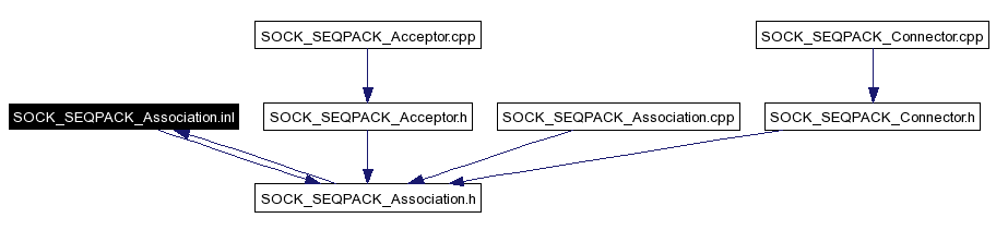 Included by dependency graph