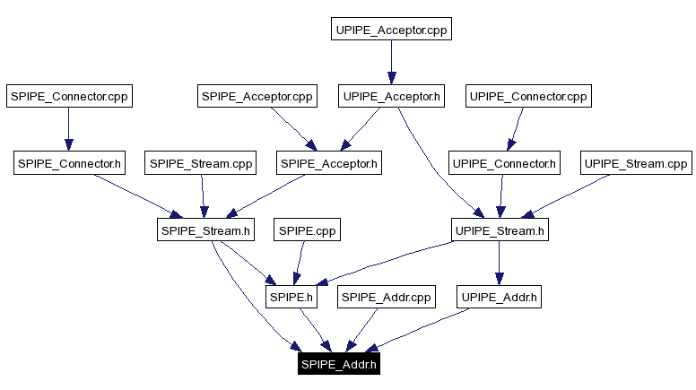 Included by dependency graph