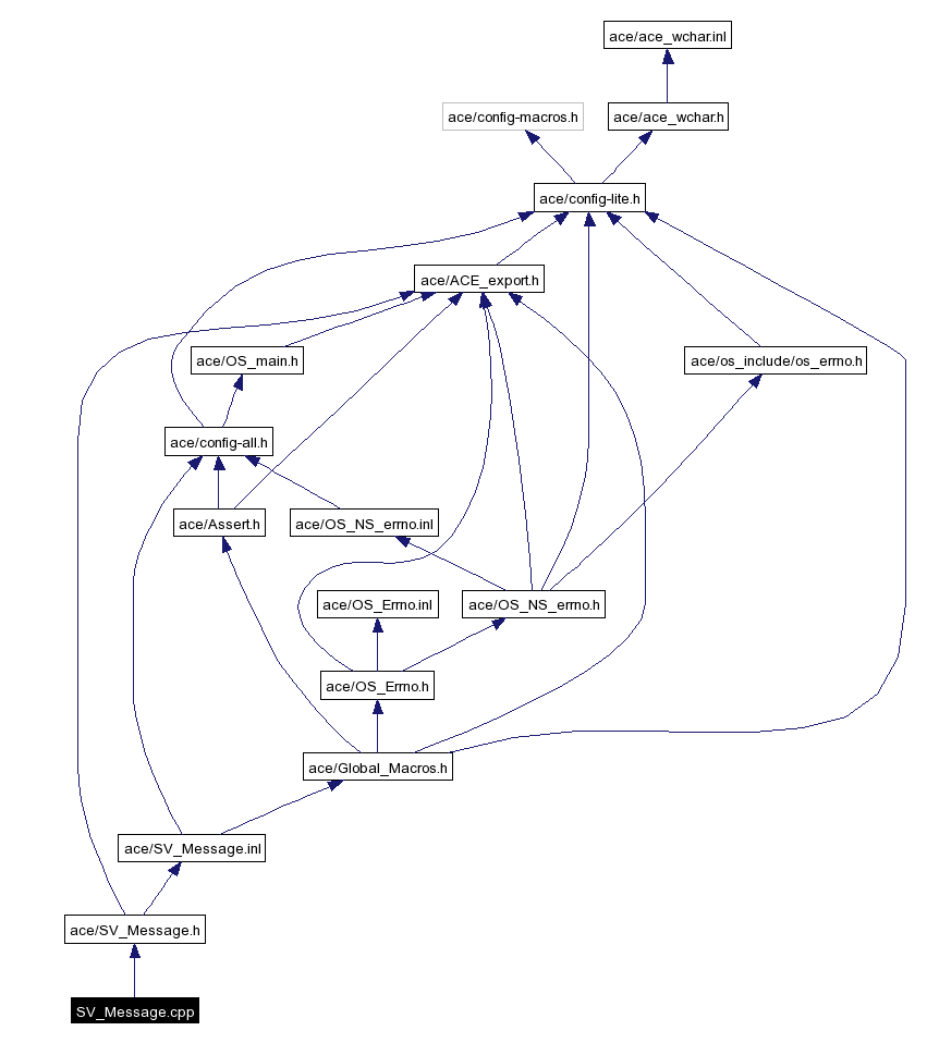 Include dependency graph