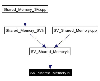 Included by dependency graph