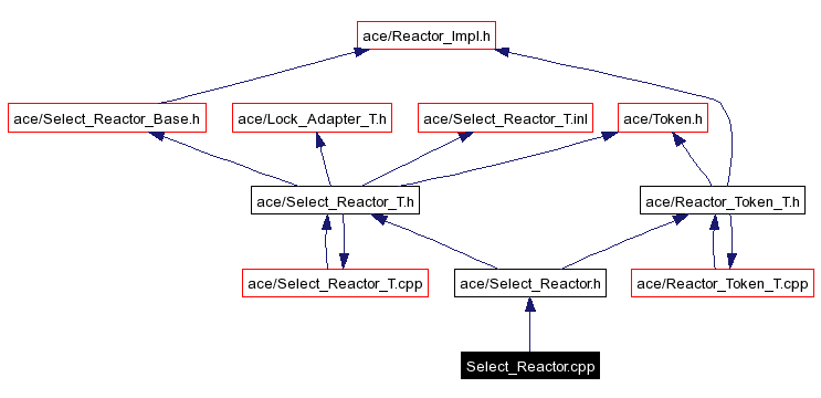 Include dependency graph