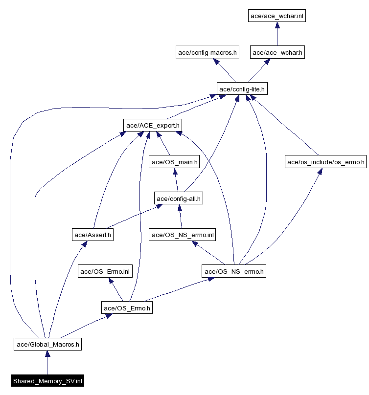 Include dependency graph