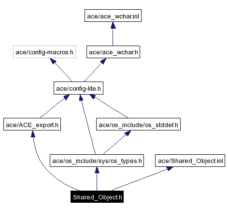 Include dependency graph