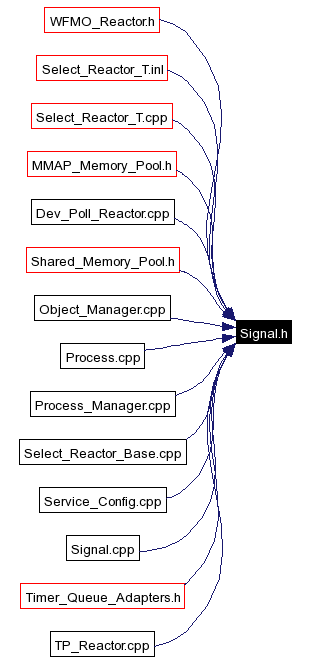 Included by dependency graph