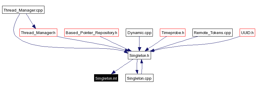 Included by dependency graph